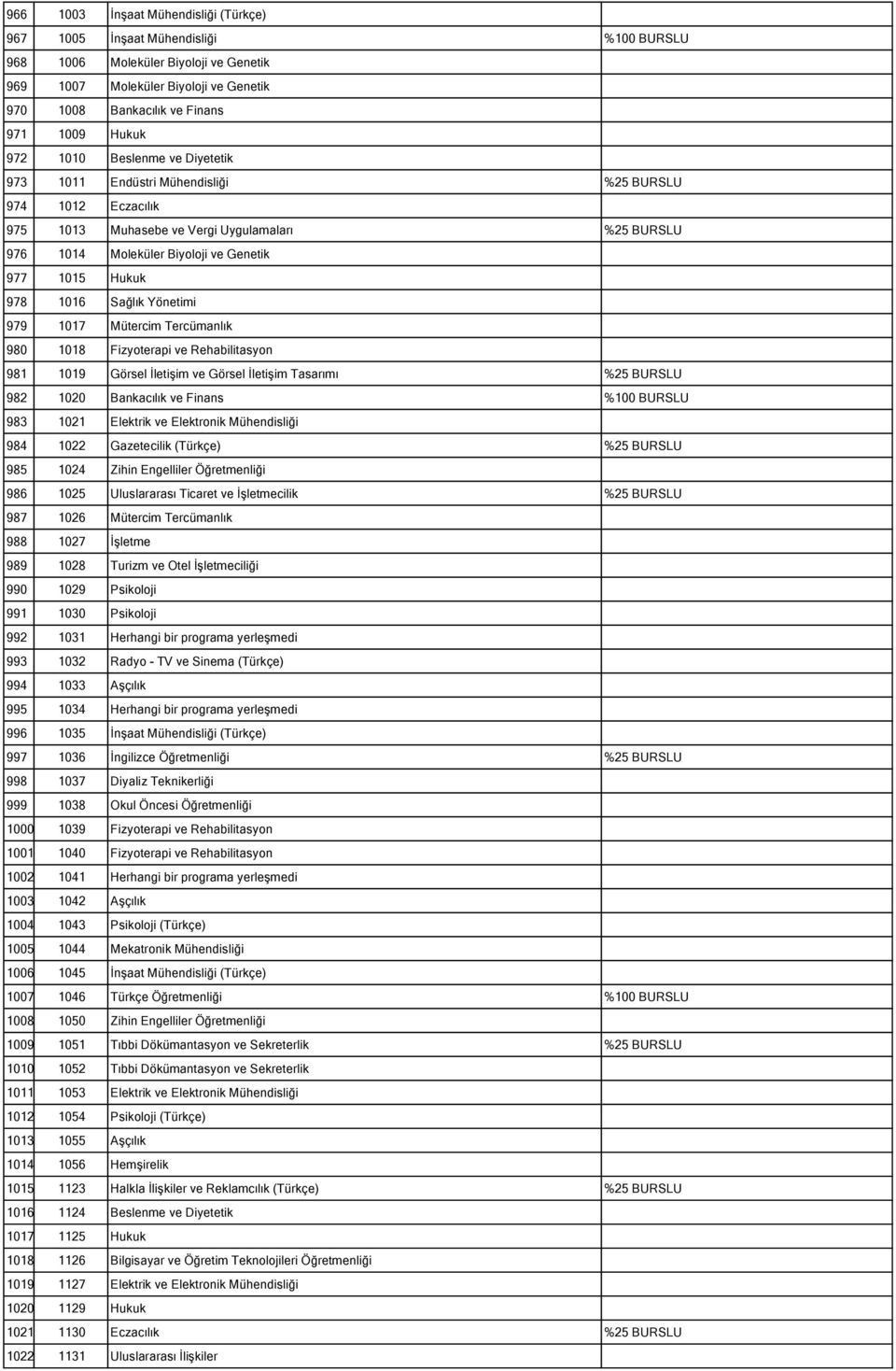 Hukuk 978 1016 Sağlık Yönetimi 979 1017 Mütercim Tercümanlık 980 1018 Fizyoterapi ve Rehabilitasyon 981 1019 Görsel İletişim ve Görsel İletişim Tasarımı %25 BURSLU 982 1020 Bankacılık ve Finans %100