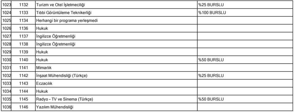 1029 1139 Hukuk 1030 1140 Hukuk %50 BURSLU 1031 1141 Mimarlık 1032 1142 İnşaat Mühendisliği (Türkçe) %25 BURSLU