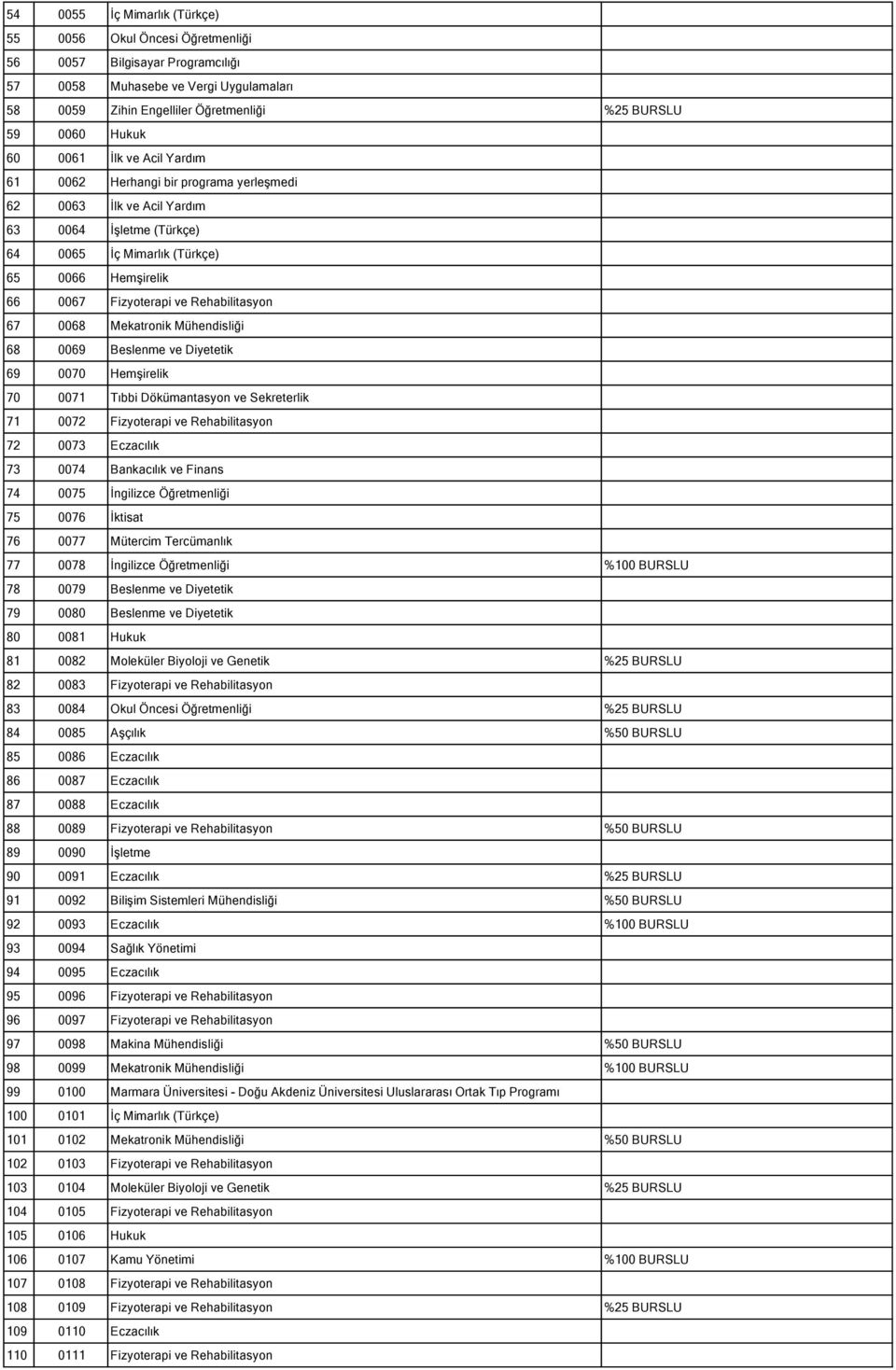 Rehabilitasyon 67 0068 Mekatronik Mühendisliği 68 0069 Beslenme ve Diyetetik 69 0070 Hemşirelik 70 0071 Tıbbi Dökümantasyon ve Sekreterlik 71 0072 Fizyoterapi ve Rehabilitasyon 72 0073 Eczacılık 73