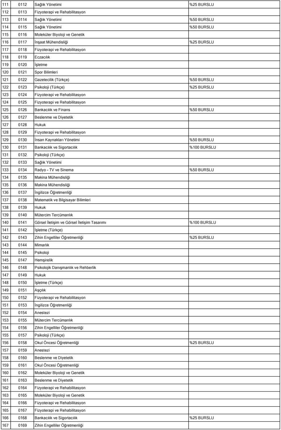 %25 BURSLU 123 0124 Fizyoterapi ve Rehabilitasyon 124 0125 Fizyoterapi ve Rehabilitasyon 125 0126 Bankacılık ve Finans %50 BURSLU 126 0127 Beslenme ve Diyetetik 127 0128 Hukuk 128 0129 Fizyoterapi ve