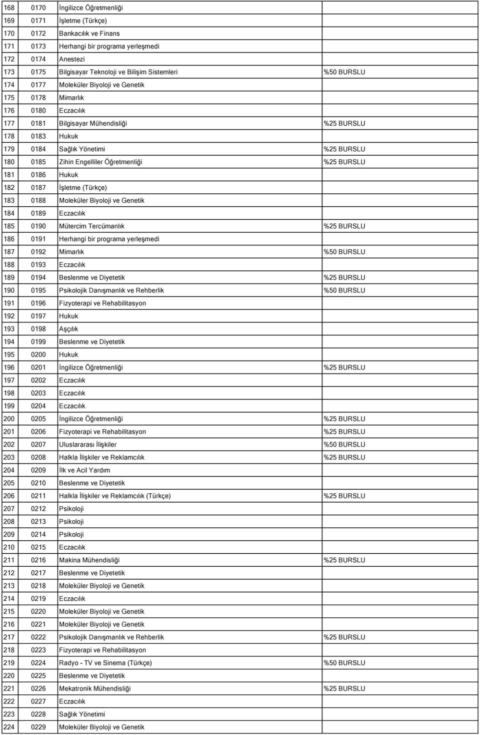 Engelliler Öğretmenliği %25 BURSLU 181 0186 Hukuk 182 0187 İşletme (Türkçe) 183 0188 Moleküler Biyoloji ve Genetik 184 0189 Eczacılık 185 0190 Mütercim Tercümanlık %25 BURSLU 186 0191 Herhangi bir