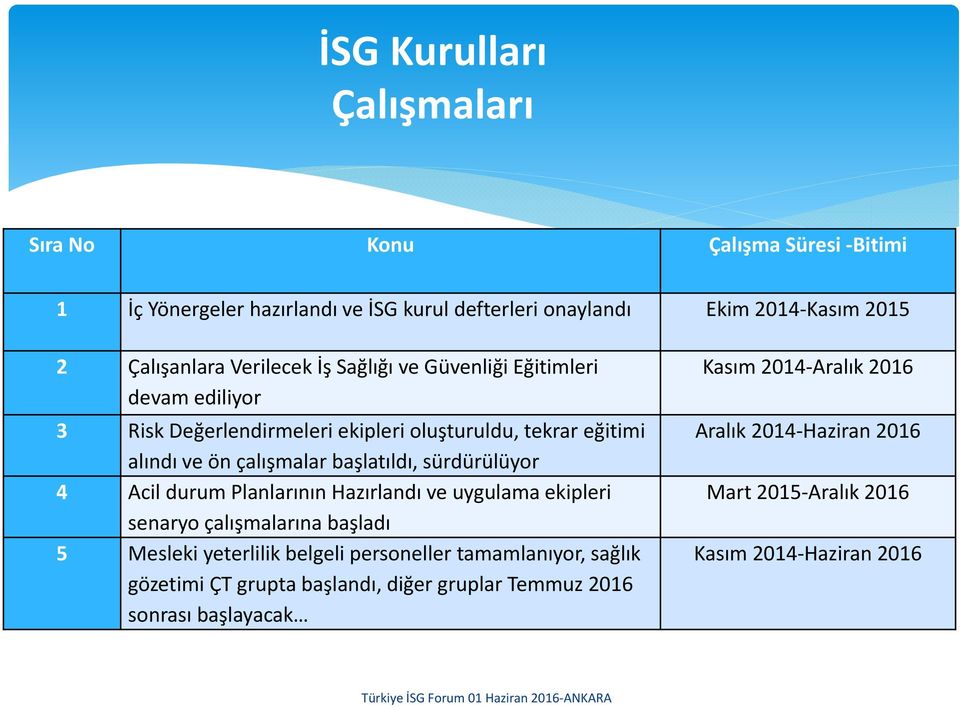 sürdürülüyor 4 Acil durum Planlarının Hazırlandı ve uygulama ekipleri senaryo çalışmalarına başladı 5 Mesleki yeterlilik belgeli personeller tamamlanıyor,