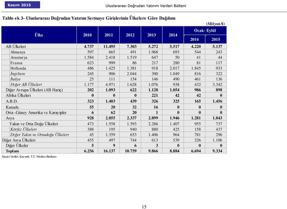 049 816 322 İtalya 25 111 154 146 490 461 136 Diğer AB Ülkeleri 1.177 4.971 1.628 1.076 938 432 3.342 Diğer Avrupa Ülkeleri (AB Hariç) 202 1.093 622 1.128 1.