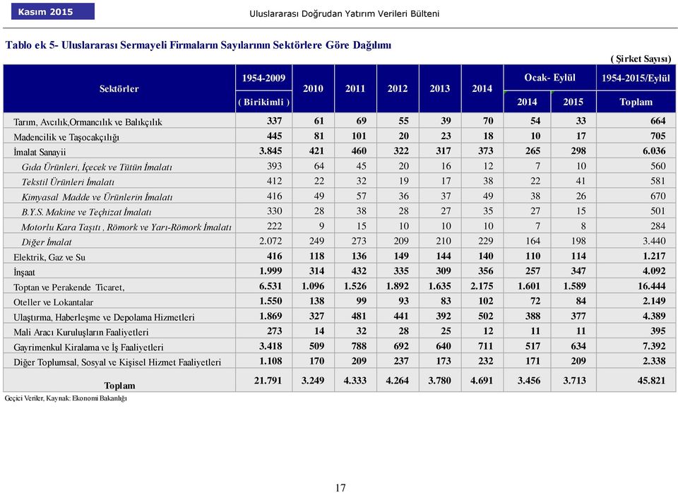 036 Gıda Ürünleri, İçecek ve Tütün İmalatı 393 64 45 20 16 12 7 10 560 Tekstil Ürünleri İmalatı 412 22 32 19 17 38 22 41 581 Kimyasal Madde ve Ürünlerin İmalatı 416 49 57 36 37 49 38 26 670 B.Y.S.