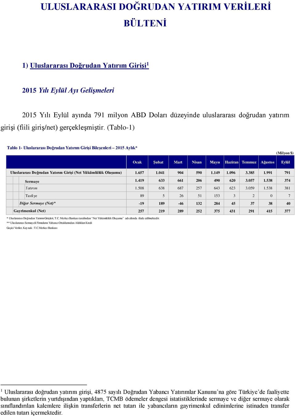 (Tablo-1) Tablo 1- Uluslararası Doğrudan Yatırım Girişi Bileşenleri 2015 Aylık* (Milyon $) Ocak Şubat Mart Nisan Mayıs Haziran Temmuz Ağustos Eylül Uluslararası Doğrudan Yatırım Girişi (Net