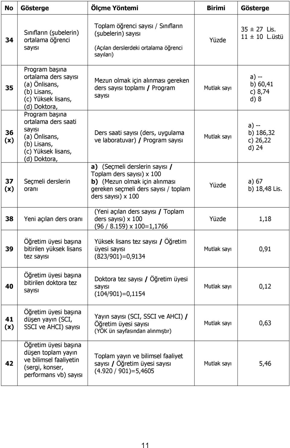 üstü 35 36 (x) 37 (x) Program başına ortalama ders sayısı (a) Önlisans, (b) Lisans, (c) Yüksek lisans, (d) Doktora, Program başına ortalama ders saati sayısı (a) Önlisans, (b) Lisans, (c) Yüksek