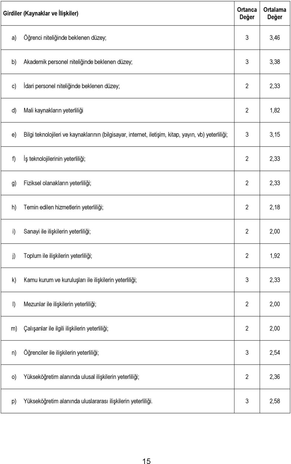 yeterliliği; 2 2,33 g) Fiziksel olanakların yeterliliği; 2 2,33 h) Temin edilen hizmetlerin yeterliliği; 2 2,18 i) Sanayi ile ilişkilerin yeterliliği; 2 2,00 j) Toplum ile ilişkilerin yeterliliği; 2