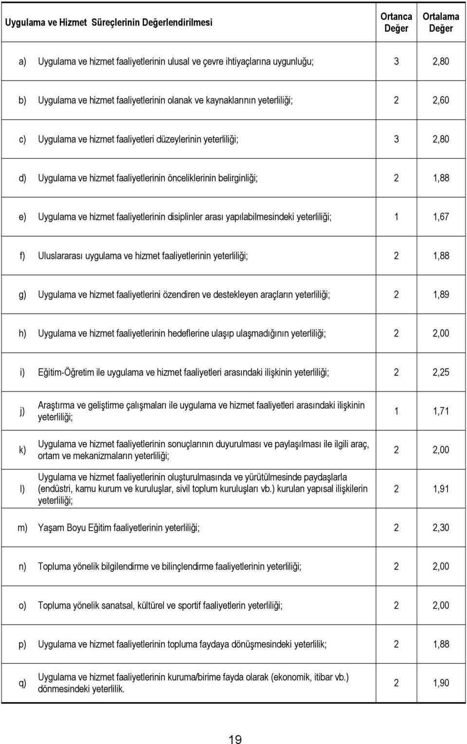 1,88 e) Uygulama ve hizmet faaliyetlerinin disiplinler arası yapılabilmesindeki yeterliliği; 1 1,67 f) Uluslararası uygulama ve hizmet faaliyetlerinin yeterliliği; 2 1,88 g) Uygulama ve hizmet