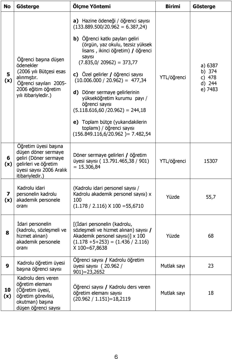 835,0/ 20962) = 373,77 c) Özel gelirler / öğrenci sayısı (10.006.000 / 20.962) = 477,34 d) Döner sermaye gelirlerinin yükseköğretim kurumu payı / öğrenci sayısı (5.118.616,60 /20.