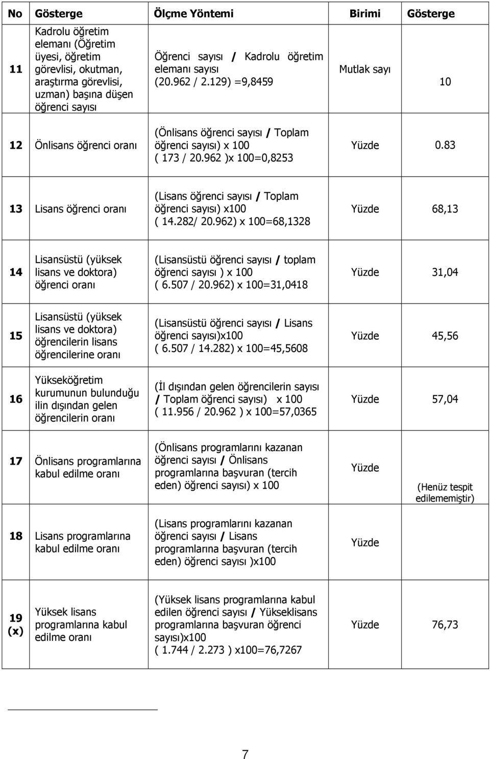 83 13 Lisans öğrenci oranı (Lisans öğrenci sayısı / Toplam öğrenci sayısı) x100 ( 14.282/ 20.