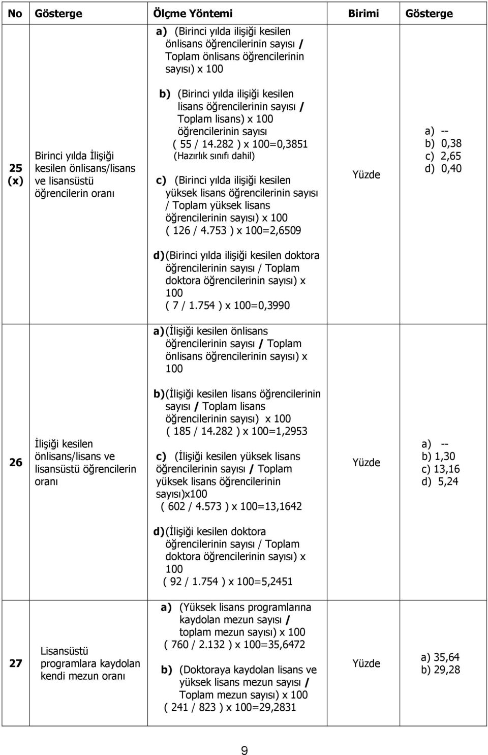 282 ) x 100=0,3851 (Hazırlık sınıfı dahil) c) (Birinci yılda ilişiği kesilen yüksek lisans öğrencilerinin sayısı / Toplam yüksek lisans öğrencilerinin sayısı) x 100 ( 126 / 4.