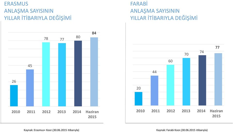 Haziran 2010 2011 2012 2013 2014 Haziran Kaynak: Erasmus+