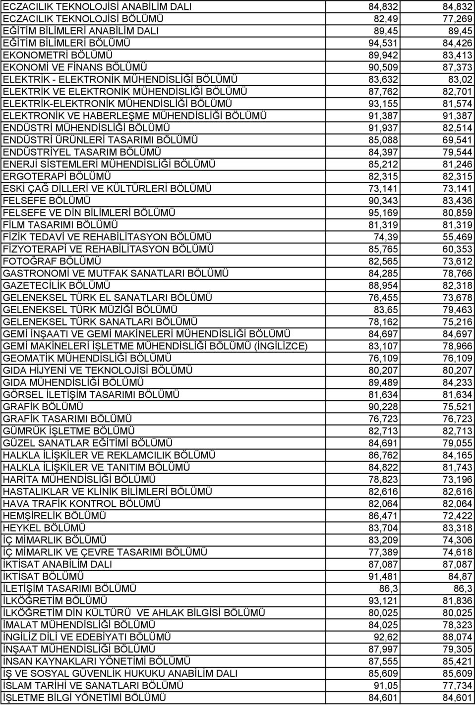 93,155 81,574 ELEKTRONİK VE HABERLEŞME MÜHENDİSLİĞİ BÖLÜMÜ 91,387 91,387 ENDÜSTRİ MÜHENDİSLİĞİ BÖLÜMÜ 91,937 82,514 ENDÜSTRİ ÜRÜNLERİ TASARIMI BÖLÜMÜ 85,088 69,541 ENDÜSTRİYEL TASARIM BÖLÜMÜ 84,397