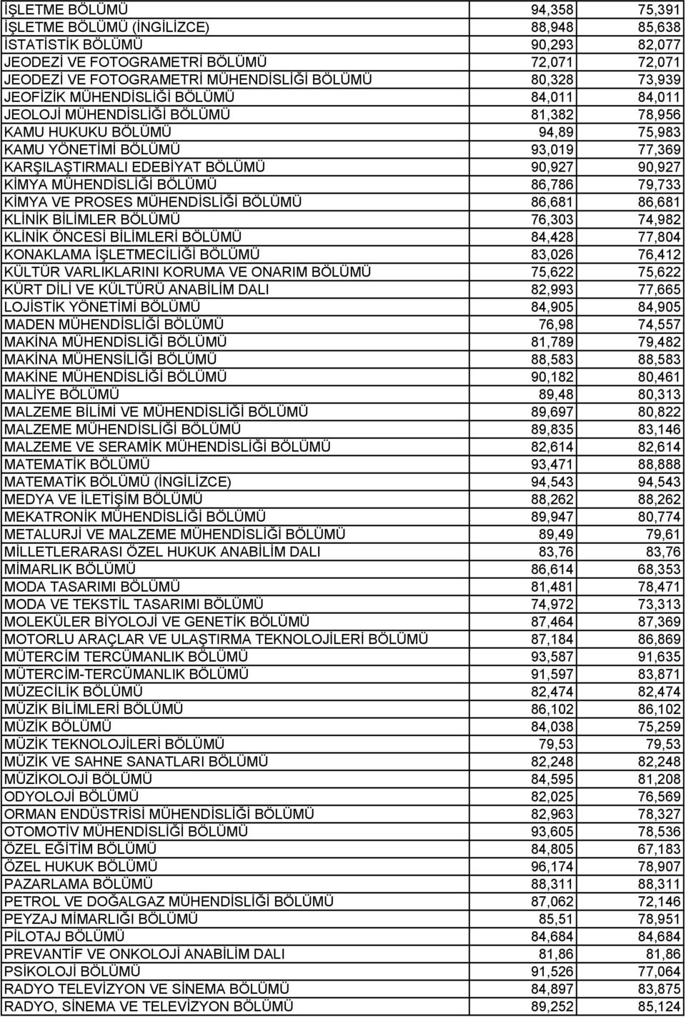 90,927 KİMYA MÜHENDİSLİĞİ BÖLÜMÜ 86,786 79,733 KİMYA VE PROSES MÜHENDİSLİĞİ BÖLÜMÜ 86,681 86,681 KLİNİK BİLİMLER BÖLÜMÜ 76,303 74,982 KLİNİK ÖNCESİ BİLİMLERİ BÖLÜMÜ 84,428 77,804 KONAKLAMA