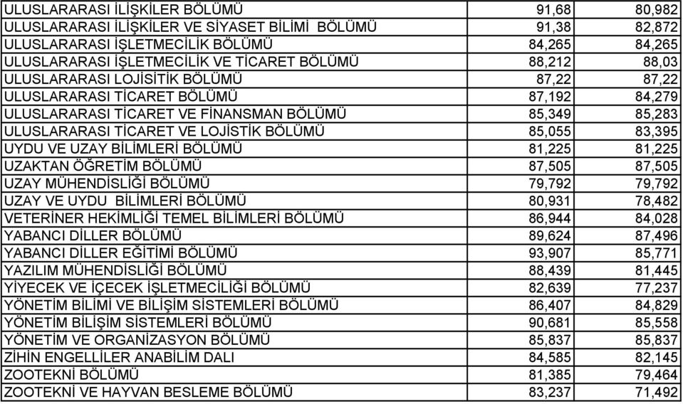 83,395 UYDU VE UZAY BİLİMLERİ BÖLÜMÜ 81,225 81,225 UZAKTAN ÖĞRETİM BÖLÜMÜ 87,505 87,505 UZAY MÜHENDİSLİĞİ BÖLÜMÜ 79,792 79,792 UZAY VE UYDU BİLİMLERİ BÖLÜMÜ 80,931 78,482 VETERİNER HEKİMLİĞİ TEMEL