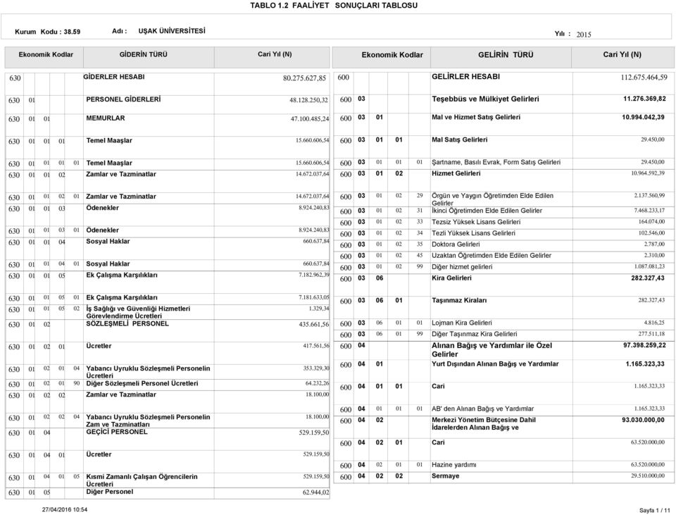 592,39 Zamlar ve Tazminatlar Ödenekler Ödenekler Sosyal Haklar Sosyal Haklar Ek Çalışma Karşılıkları.672.7,64 8.924.240,83 8.924.240,83 660.637,84 660.637,84 7.182.