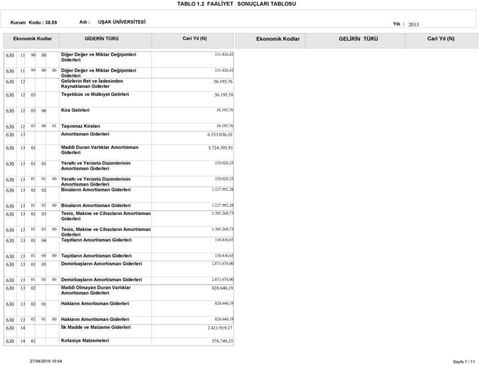 8, Yeraltı ve Yerüstü Düzenlerinin Amortisman Binaların Amortisman 9.8, 1.227.2,28 Binaların Amortisman Tesis, Makine ve Cihazların Amortisman 1.227.2,28 1.385.