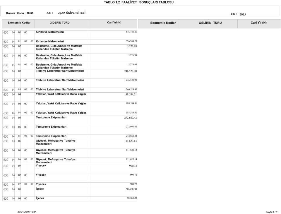 528, Tıbbi ve Laboratuar Sarf Malzemeleri 246.528, Tıbbi ve Laboratuar Sarf Malzemeleri Yakıtlar, Yakıt Katkıları ve Katkı Yağlar 246.528, 188.584,31 Yakıtlar, Yakıt Katkıları ve Katkı Yağlar 188.