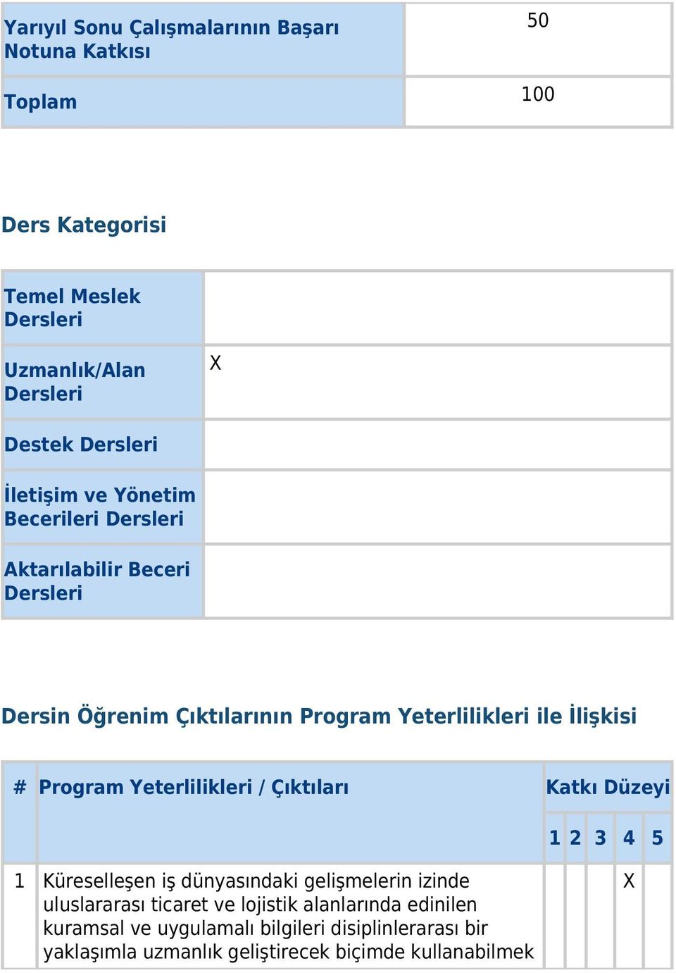 İlişkisi # Program Yeterlilikleri / Çıktıları Katkı Düzeyi 1 2 3 4 5 1 Küreselleşen iş dünyasındaki gelişmelerin izinde uluslararası