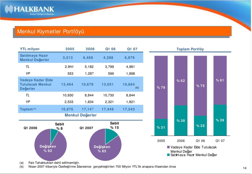 17,449 17,543 Menkul Değerler Q1 2006 Sabit %8 Q1 2007 Sabit %15 %21 %38 %25 %39 Değişken %92 Floating Değişken 99% %85 2005 2006 Q1 06 Q1 07 Vadeye Kadar Elde Tutulacak Menkul