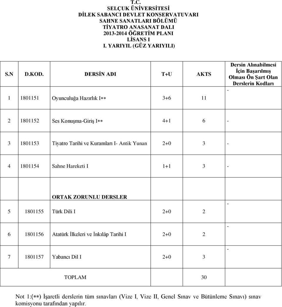 1801153 Tiyatro Tarihi ve Kuramları I- Antik Yunan 2+0 3-4 1801154 Sahne Hareketi I 1+1 3 - ORTAK ZORUNLU DERSLER 5 1801155 Türk Dili I 2+0 2 6 1801156 Atatürk İlkeleri ve İnkılâp