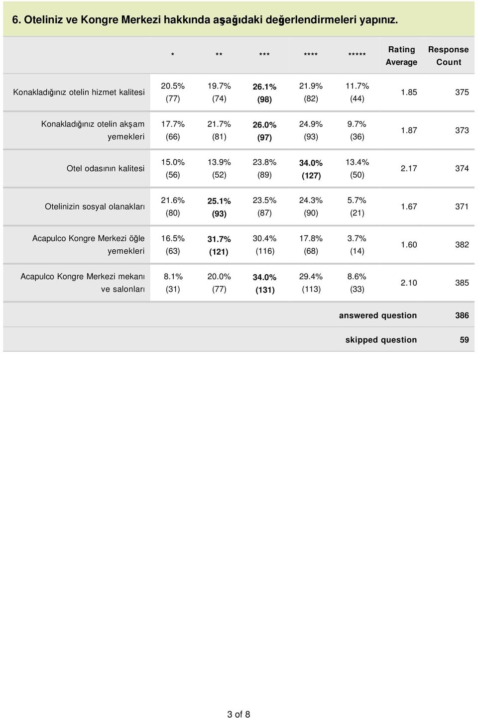 4% (50) 2.17 374 Otelinizin sosyal olanakları 21.6% (80) 25.1% (93) 23.5% (87) 24.3% (90) 5.7% (21) 1.67 371 Acapulco Kongre Merkezi öğle yemekleri 16.5% (63) 31.7% (121) 30.