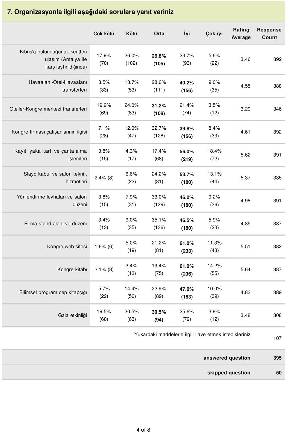 2% (108) 21.4% (74) 3.5% (12) 3.29 346 Kongre firması çalışanlarının ilgisi 7.1% (28) 12.0% (47) 32.7% (128) 39.8% (156) 8.4% (33) 4.61 392 Kayıt, yaka kartı ve çanta alma işlemleri 3.8% (15) 4.