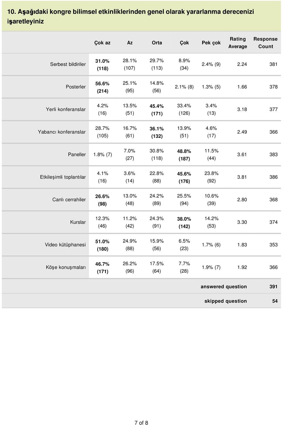 7% (61) 36.1% (132) 13.9% (51) 4.6% (17) 2.49 366 Paneller 1.8% (7) 7.0% (27) 30.8% (118) 48.8% (187) 11.5% (44) 3.61 383 Etkileşimli toplantılar 4.1% (16) 3.6% (14) 22.8% (88) 45.6% (176) 23.