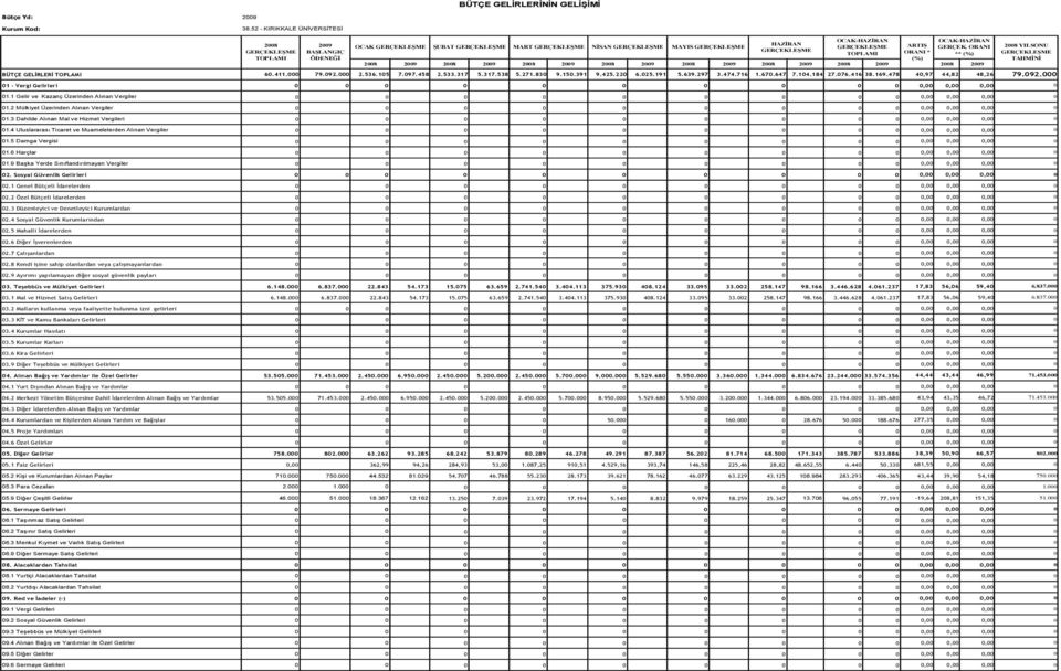 ORANI YILSONU GERÇEKLEŞME BAŞLANGIÇ GERÇEKLEŞME ORANI * ** GERÇEKLEŞME ÖDENEĞİ TAHMİNİ BÜTÇE GELİRLERİ 60.411.000 79.092.000 2.536.105 7.097.458 2.533.317 5.317.538 5.271.830 9.150.391 9.425.220 6.