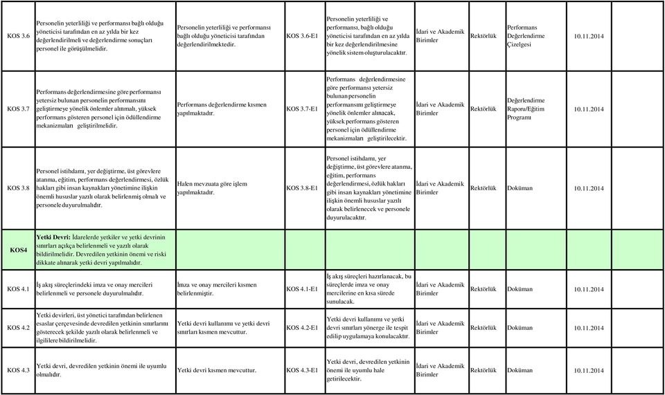 6-E1 Personelin yeterliliği ve performansı, bağlı olduğu yöneticisi tarafından en az yılda bir kez değerlendirilmesine yönelik sistem oluşturulacaktır. Performans Çizelgesi KOS 3.