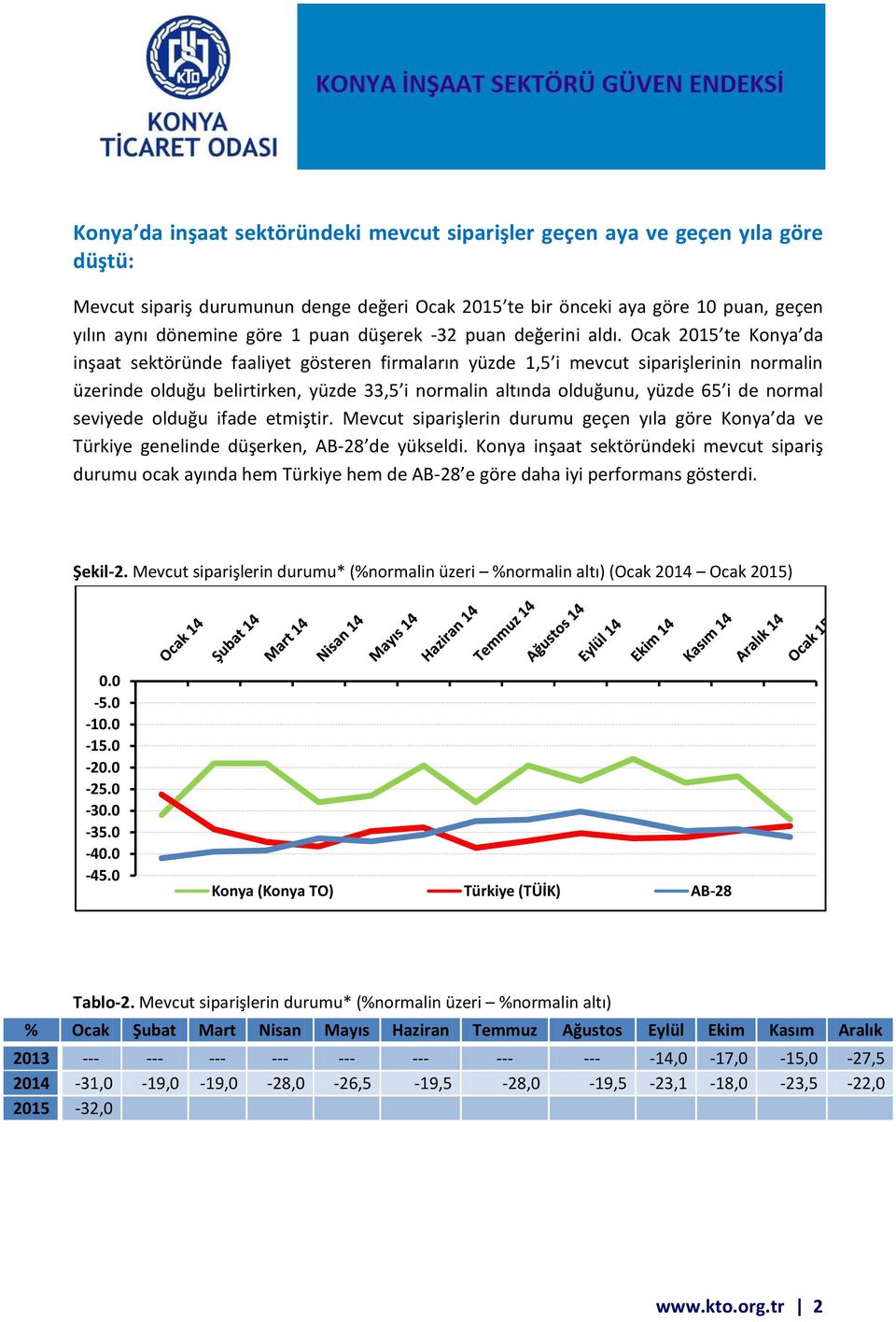 Ocak 2015 te Konya da inşaat sektöründe faaliyet gösteren firmaların yüzde 1,5 i mevcut siparişlerinin normalin üzerinde olduğu belirtirken, yüzde 33,5 i normalin altında olduğunu, yüzde 65 i de