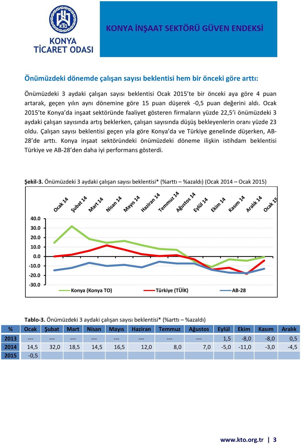 Ocak 2015 te Konya da inşaat sektöründe faaliyet gösteren firmaların yüzde 22,5 i önümüzdeki 3 aydaki çalışan sayısında artış beklerken, çalışan sayısında düşüş bekleyenlerin oranı yüzde 23 oldu.