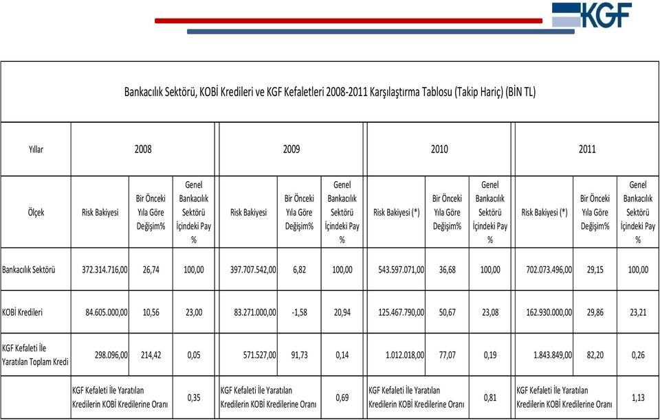 Pay % Risk Bakiyesi (*) Bir Önceki Yıla Göre Değişim% Genel Bankacılık Sektörü İçindeki Pay % Bankacılık Sektörü 372.314.716,00 26,74 100,00 397.707.542,00 6,82 100,00 543.597.071,00 36,68 100,00 702.