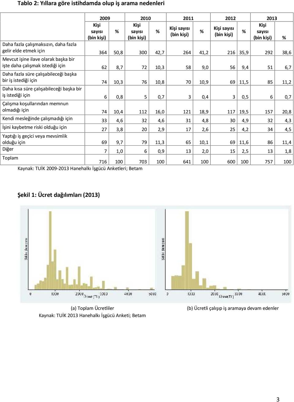 11,5 85 11,2 Daha kısa süre çalışabileceği başka bir iş istediği için 6 0,8 5 0,7 3 0,4 3 0,5 6 0,7 Çalışma koşullarından memnun olmadığı için 74 10,4 112 16,0 121 18,9 117 19,5 157 20,8 Kendi