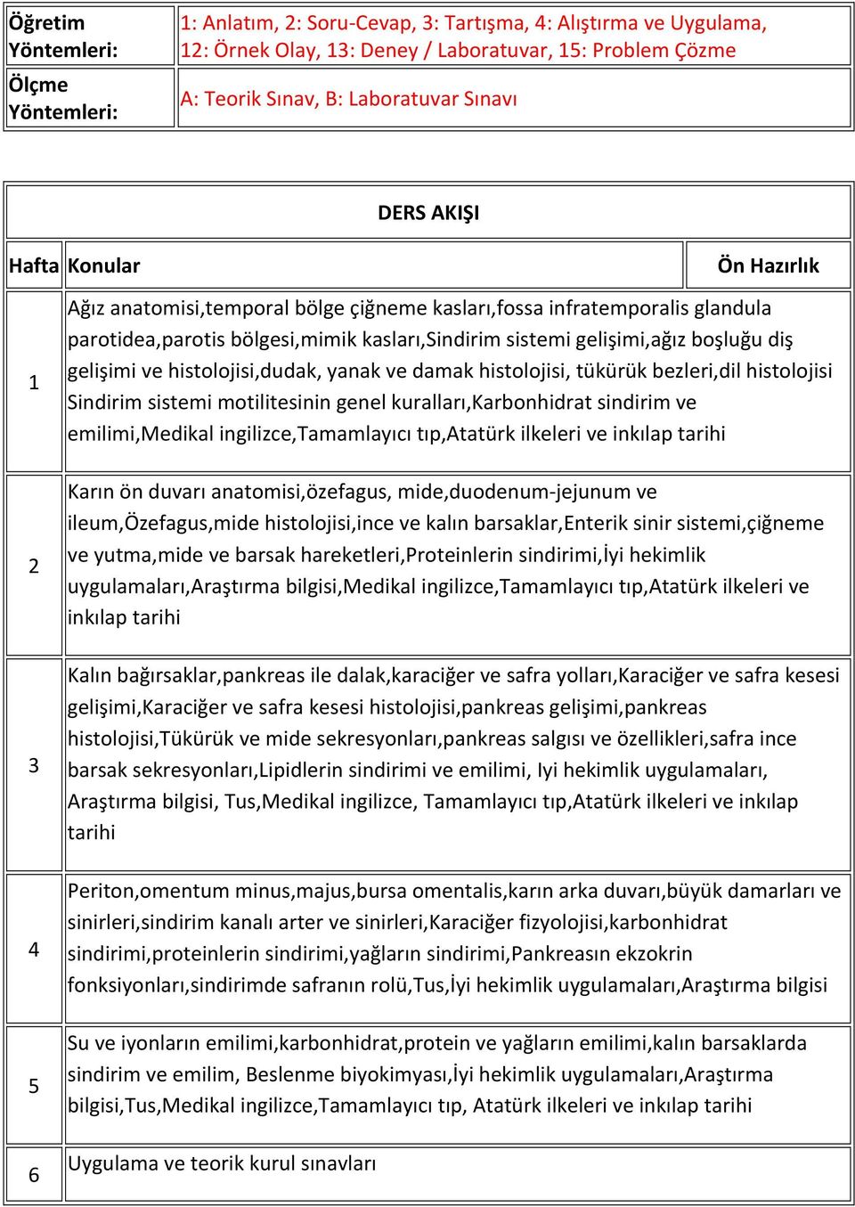 gelişimi,ağız boşluğu diş gelişimi ve histolojisi,dudak, yanak ve damak histolojisi, tükürük bezleri,dil histolojisi Sindirim sistemi motilitesinin genel kuralları,karbonhidrat sindirim ve