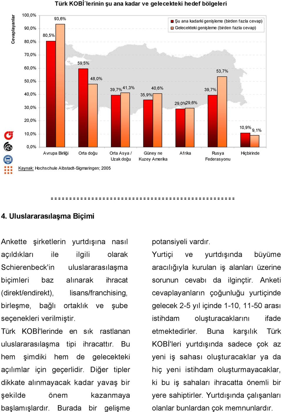 Uluslararasılaşma Biçimi Ankette şirketlerin yurtdışına nasıl açıldıkları ile ilgili olarak Schierenbeck'in uluslararasılaşma biçimleri baz alınarak ihracat (direkt/endirekt), lisans/franchising,