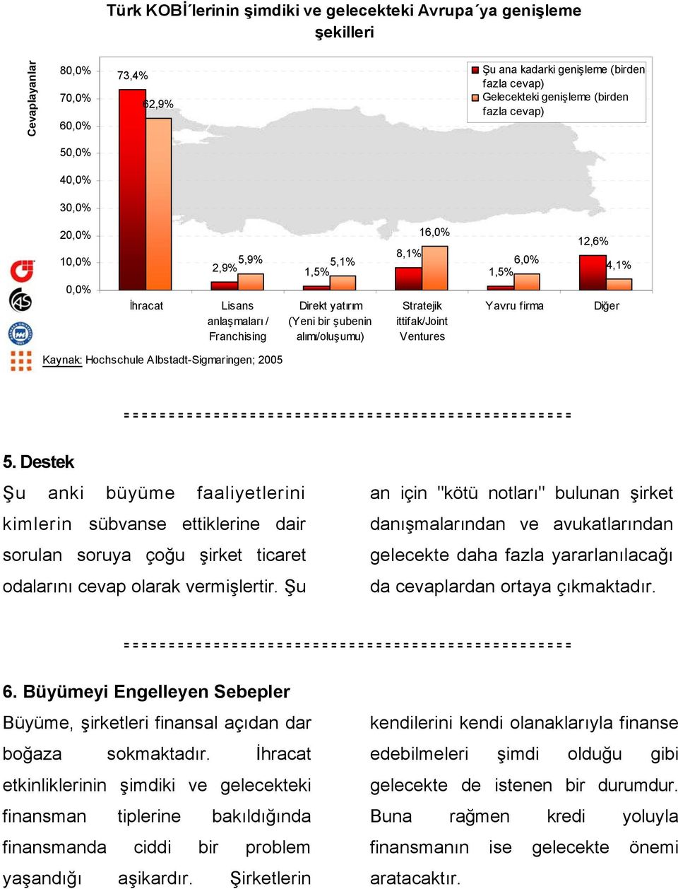 Destek Şu anki büyüme faaliyetlerini kimlerin sübvanse ettiklerine dair sorulan soruya çoğu şirket ticaret odalarını cevap olarak vermişlertir.