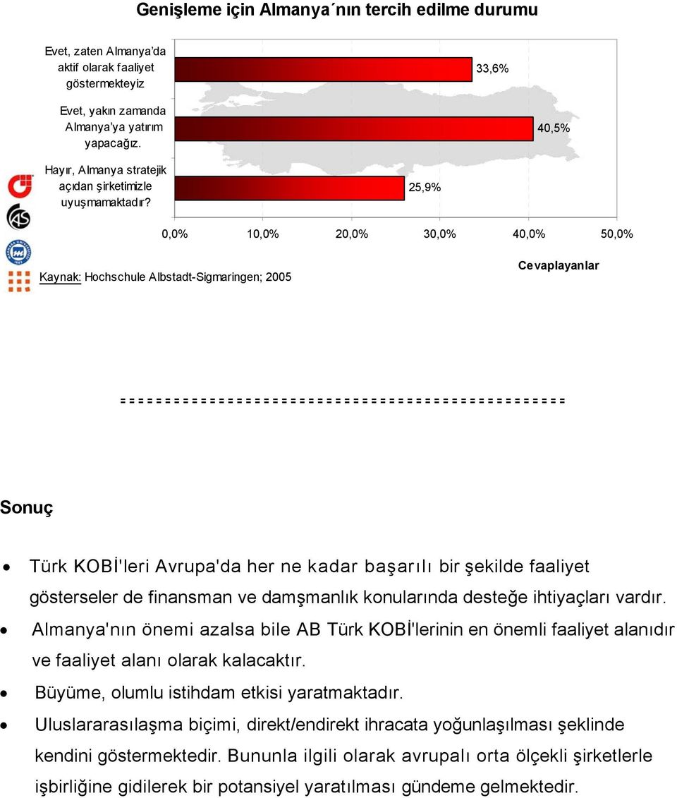 25,9% 1 2 3 4 5 Sonuç Türk KOBİ'leri Avrupa'da her ne kadar başarılı bir şekilde faaliyet gösterseler de finansman ve damşmanlık konularında desteğe ihtiyaçları vardır.