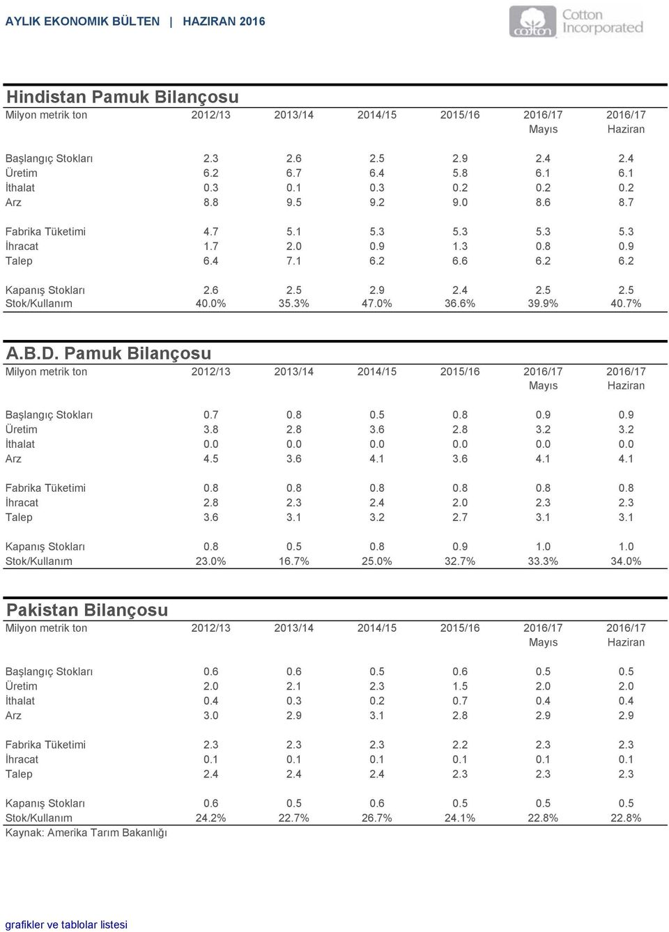 Pamuk Bilançosu Başlangıç Stokları 0.7 0.8 0.5 0.8 0.9 0.9 Üretim 3.8 2.8 3.6 2.8 3.2 3.2 İthalat 0.0 0.0 0.0 0.0 0.0 0.0 Arz 4.5 3.6 4.1 3.6 4.1 4.1 Fabrika Tüketimi 0.8 0.8 0.8 0.8 0.8 0.8 İhracat 2.
