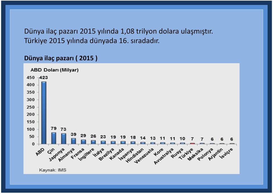 Türkiye 2015 yılında dünyada 16.