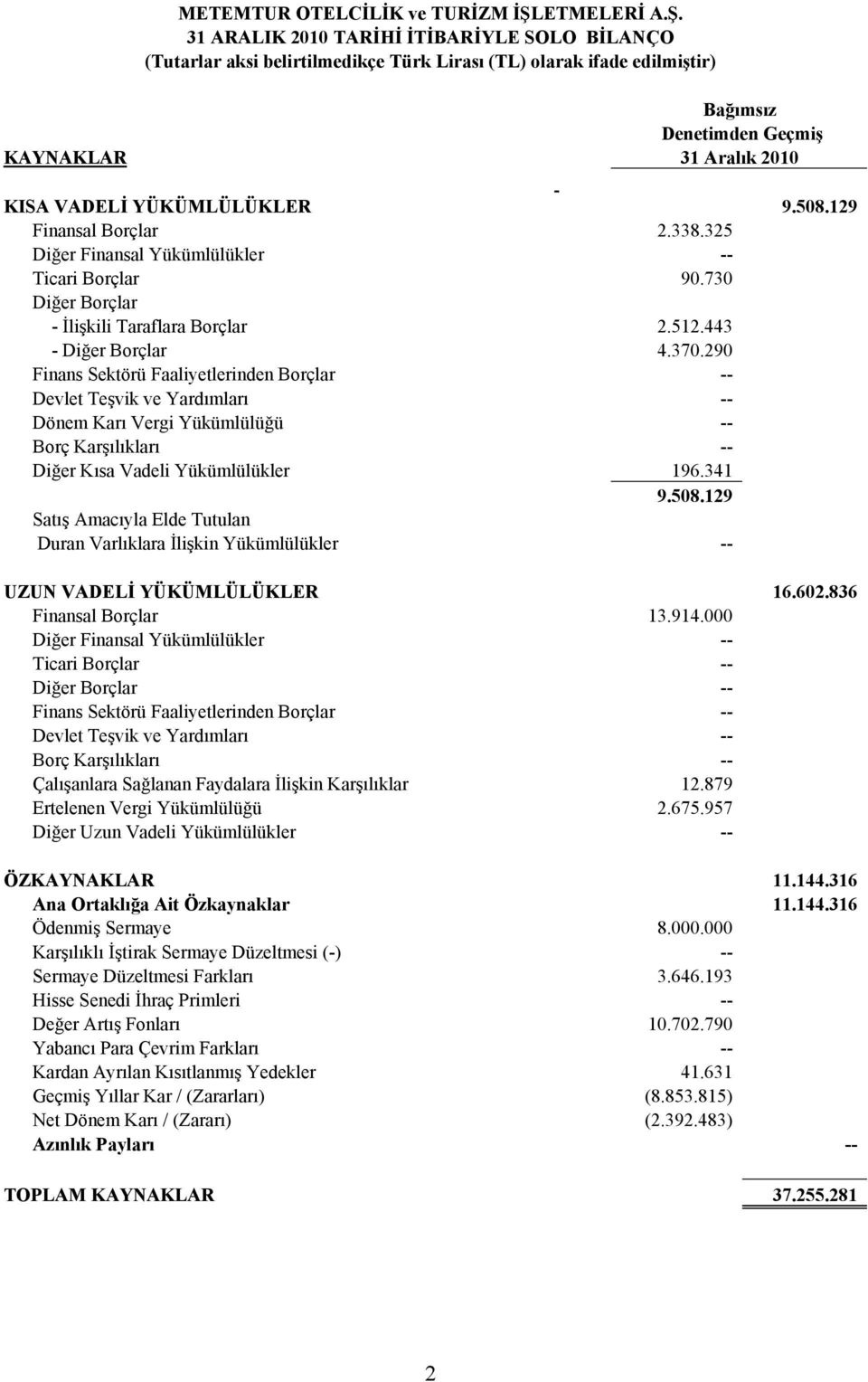 290 Finans Sektörü Faaliyetlerinden Borçlar -- Devlet Teşvik ve Yardımları -- Dönem Karı Vergi Yükümlülüğü -- Borç Karşılıkları -- Diğer Kısa Vadeli Yükümlülükler 196.341 9.508.