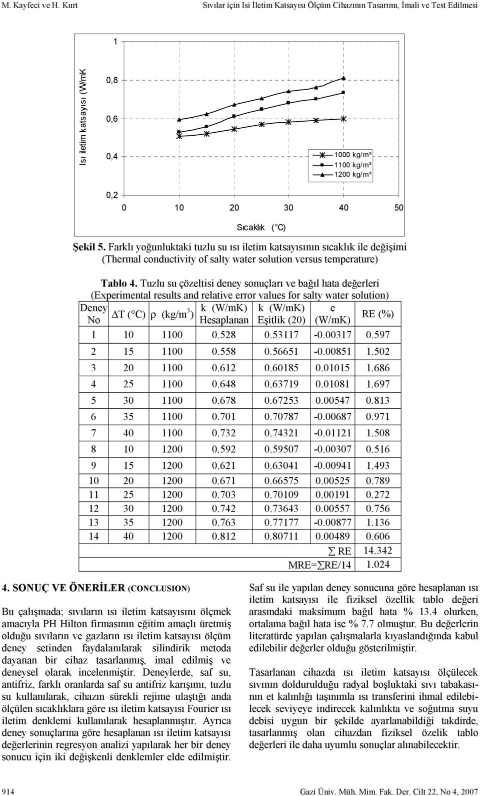 Tuzlu su çözelts deey souçları ve bağıl hata değerler (Expermetal results ad relatve error values for salty water soluto) Deey ΔT ( C) ρ (kg/m No 3 k (W/mK) k (W/mK) e ) RE (%) Hesaplaa Eştlk (0)