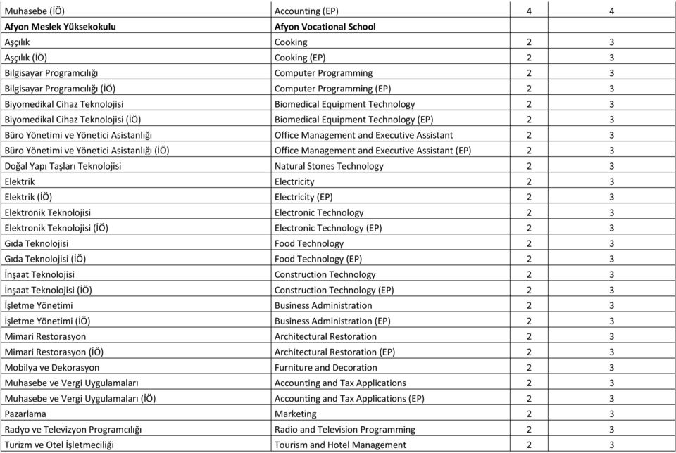 and Executive Assistant 2 3 Büro Yönetimi ve Yönetici Asistanlığı (İÖ) Office Management and Executive Assistant (EP) 2 3 Doğal Yapı Taşları Teknolojisi Natural Stones Technology 2 3 Elektrik