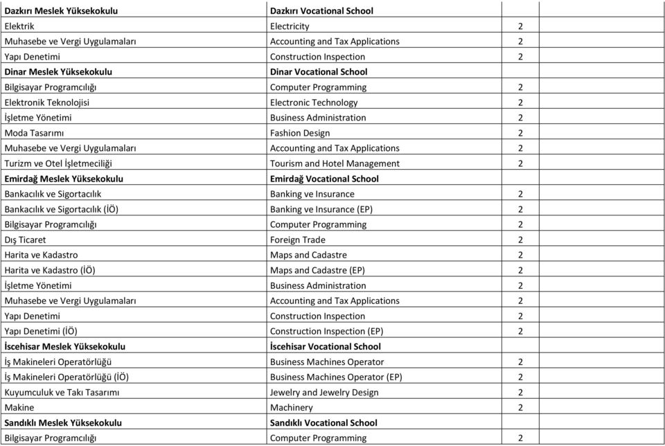 Insurance 2 Bankacılık ve Sigortacılık (İÖ) Banking ve Insurance (EP) 2 Dış Ticaret Foreign Trade 2 Harita ve Kadastro Maps and Cadastre 2 Harita ve Kadastro (İÖ) Maps and Cadastre (EP) 2 Yapı