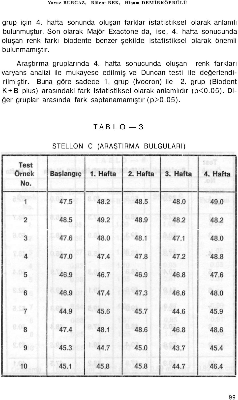 Araştırma gruplarında 4. hafta sonucunda oluşan renk farkları varyans analizi ile mukayese edilmiş ve Duncan testi ile değerlendirilmiştir.