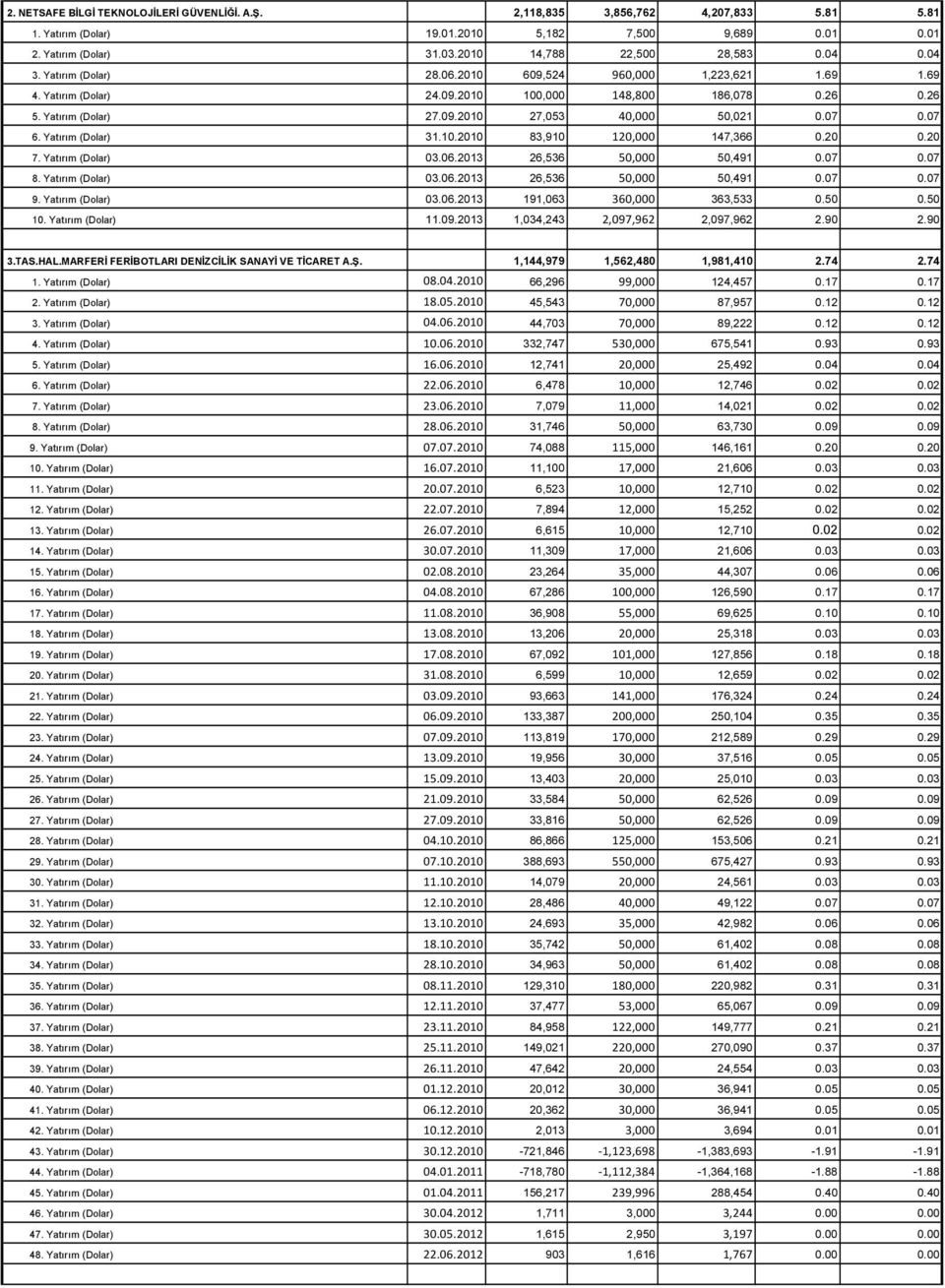 07 6. Yatırım (Dolar) 31.10.2010 83,910 120,000 147,366 0.20 0.20 7. Yatırım (Dolar) 03.06.2013 26,536 50,000 50,491 0.07 0.07 8. Yatırım (Dolar) 03.06.2013 26,536 50,000 50,491 0.07 0.07 9.