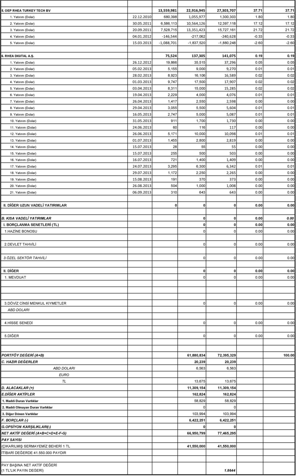 2013-1,088,701-1,837,520-1,880,248-2.60-2.60 6. RHEA DIGITAL A.Ş. 75,524 137,305 141,075 0.19 0.19 1. Yatırım (Dolar) 26.12.2012 19,866 35,515 37,296 0.05 0.05 2. Yatırım (Dolar) 05.02.