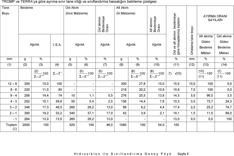 (5) (6) (7) (8) (9) (10) (11) (12) (13) (14) Miktarı Üst akıma Giden Miktarı (2) (5) Σ(3) Σ(5) (5) (8) Σ(8) (8) (10) (7) (10) (11) (7) (11) 12 8 300 15,0 - - - 300 27,8 15,0 15,0 10,0 0,0 8-6 220