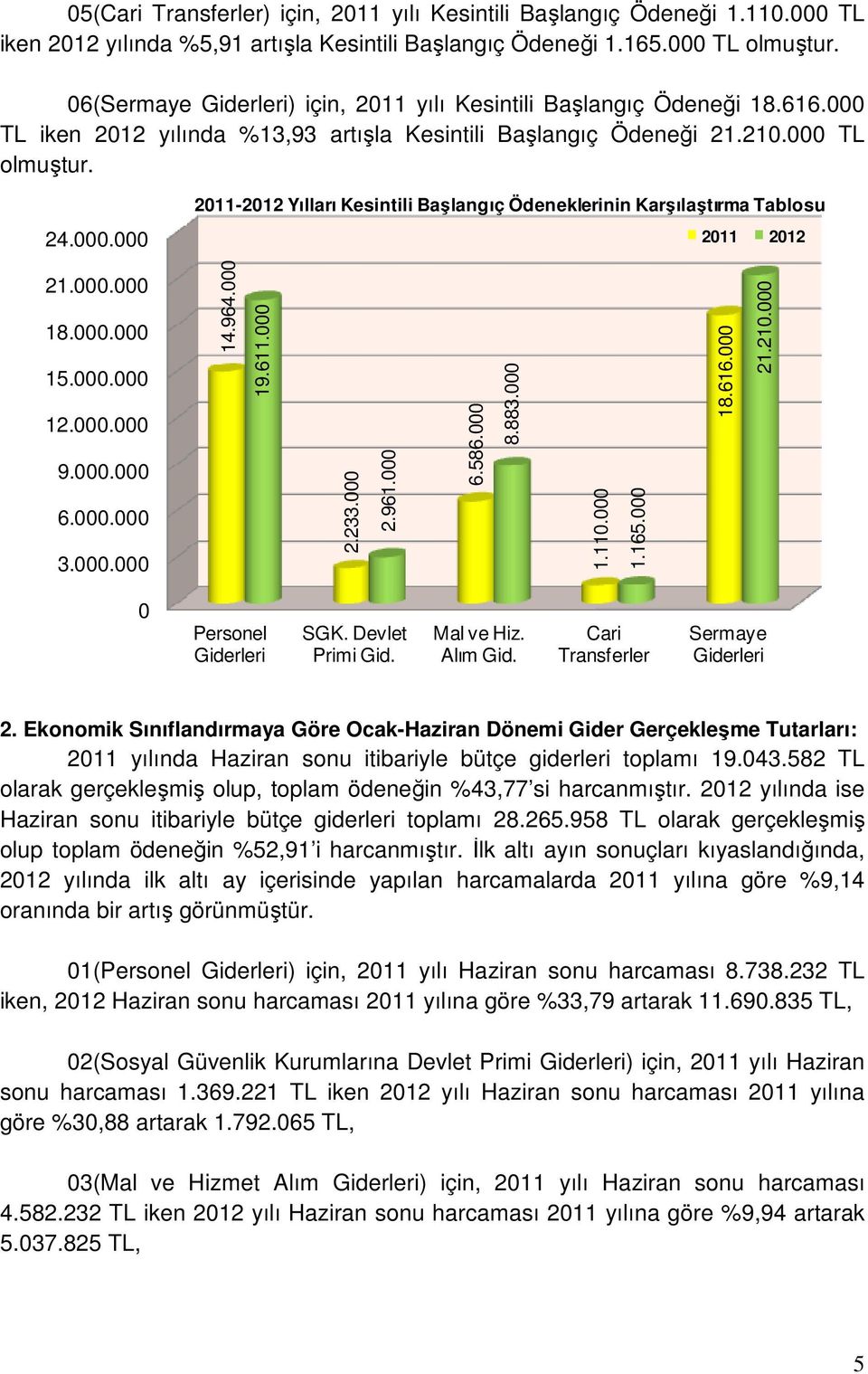 . 211-212 Yılları Kesintili Başlangıç Ödeneklerinin Karşılaştırma Tablosu 211 212 21.. 18.. 15.. 12.. 9.. 6.. 3.. 14.964. 19.611. 2.233. 2.961. 6.586. 8.883. 1.11. 1.165. 18.616. 21.21. Personel Giderleri SGK.