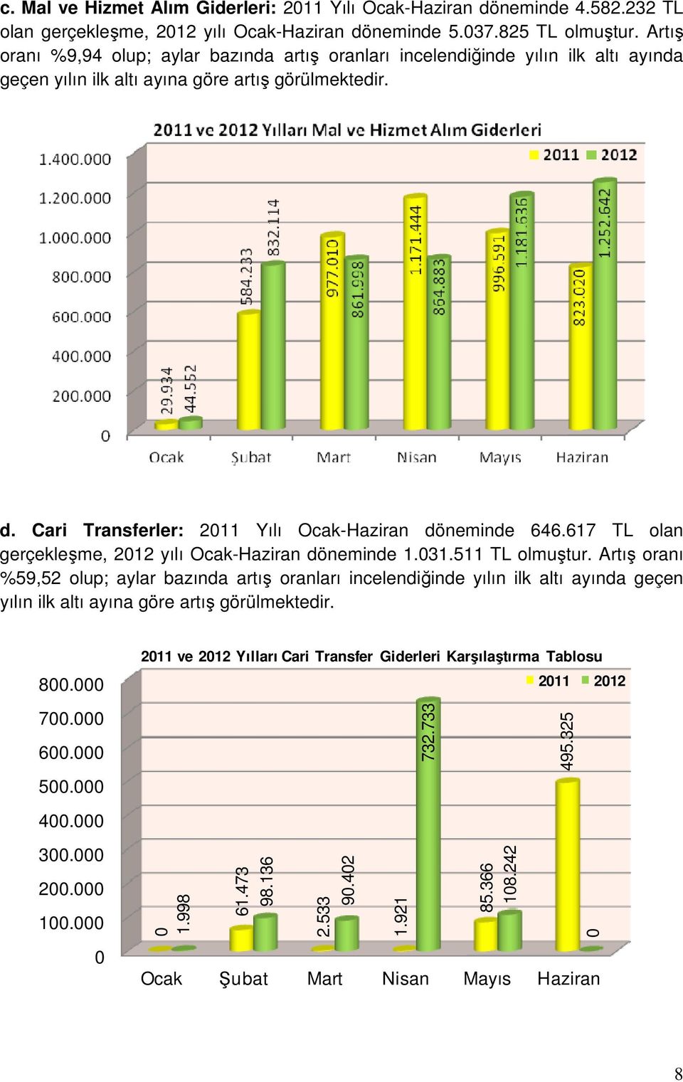 Cari Transferler: 211 Yılı Ocak-Haziran döneminde 646.617 TL olan gerçekleşme, 212 yılı Ocak-Haziran döneminde 1.31.511 TL olmuştur.